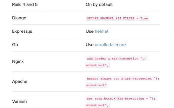 A table showing different web frameworks and servers with their respective configurations for XSS protection.