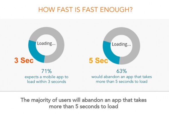 Infographic showing user expectations for mobile app loading times.