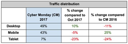 Table showing traffic distribution for Cyber Monday 2017 by device type.