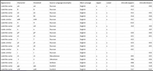 Table comparing characters, their emulations, and Unicode values.