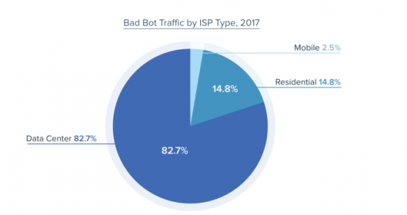 Pie chart showing bad bot traffic by ISP type in 2017.