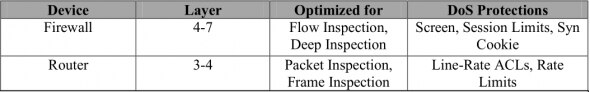 Table comparing firewall and router capabilities and protections.