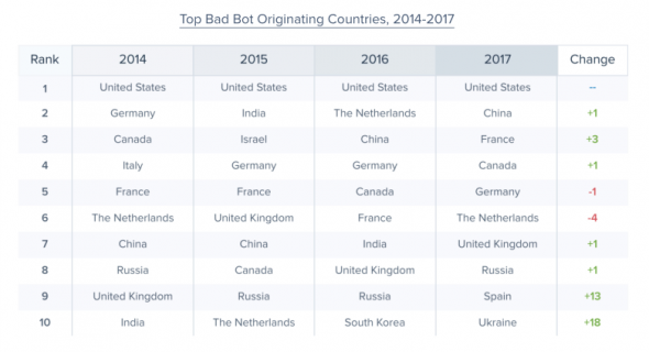 Table showing the top countries originating bad bots from 2014 to 2017,including changes in rank.