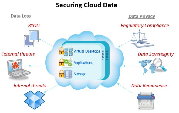 Infographic illustrating data loss and privacy in cloud security.