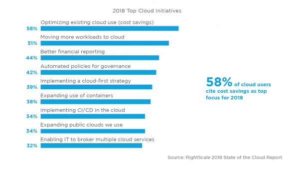 Bar graph showing top cloud initiatives for 2018 with cost savings at 58%.