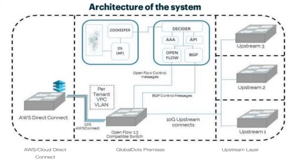 Diagram illustrating the architecture of a system including components like AWS Direct Connect