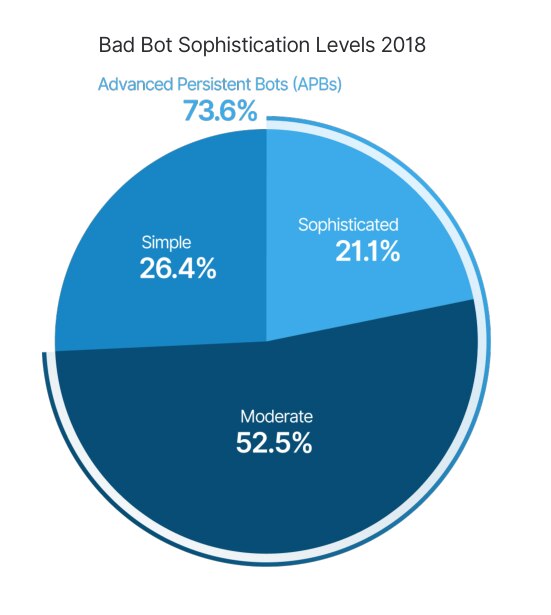 Pie chart showing bad bot sophistication levels in 2018.