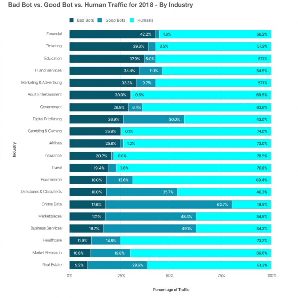 Chart comparing bad bots, good bots, and human traffic across various industries for 2018.