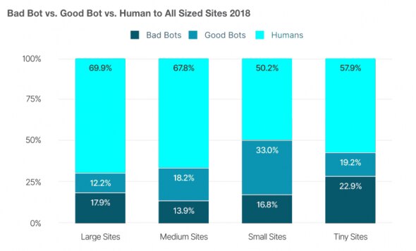 Chart comparing bad bots, good bots, and humans on various site sizes in 2018.