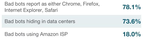 Statistics showing percentages of various types of bad bots reporting behavior.