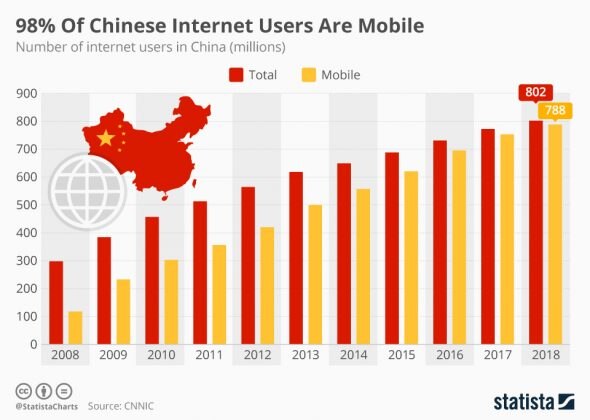 Chart showing the number of mobile and total internet users in China from 2008 to 2018.