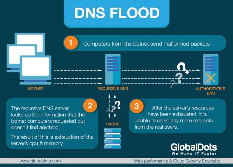 Diagram explaining DNS flood attack process with botnet and DNS servers.