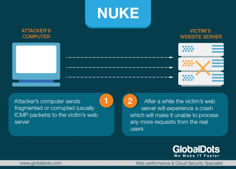 Diagram illustrating how a nuke attack disrupts a victim's web server.