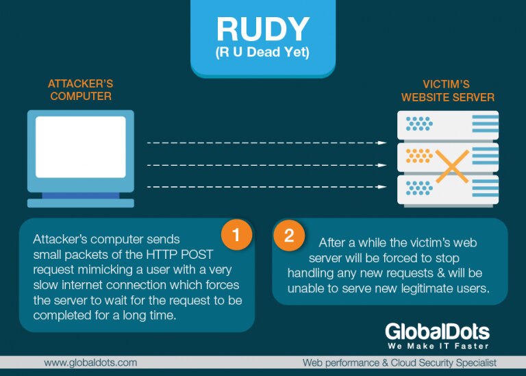 Infographic explaining the RUDY attack on web servers.