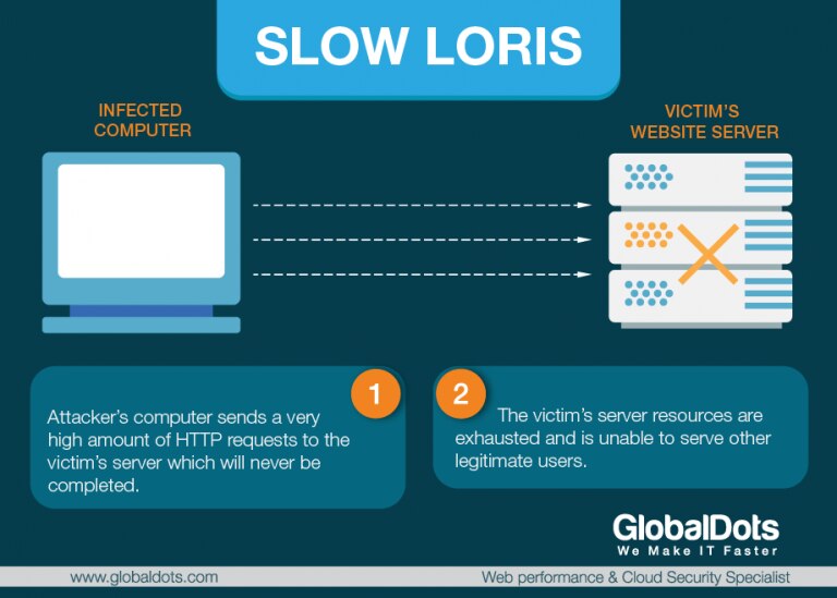 Diagram explaining the Slow Loris attack method on web servers.