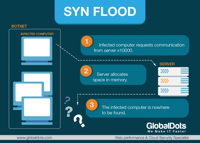 Diagram explaining the SYN flood attack process.