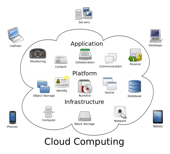 Diagram illustrating cloud computing with applications, platform, and infrastructure.