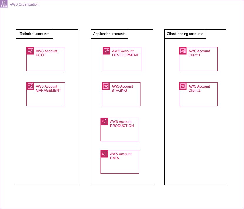 Diagram showing AWS accounts categorized into Technical, Application, and Client landing accounts.