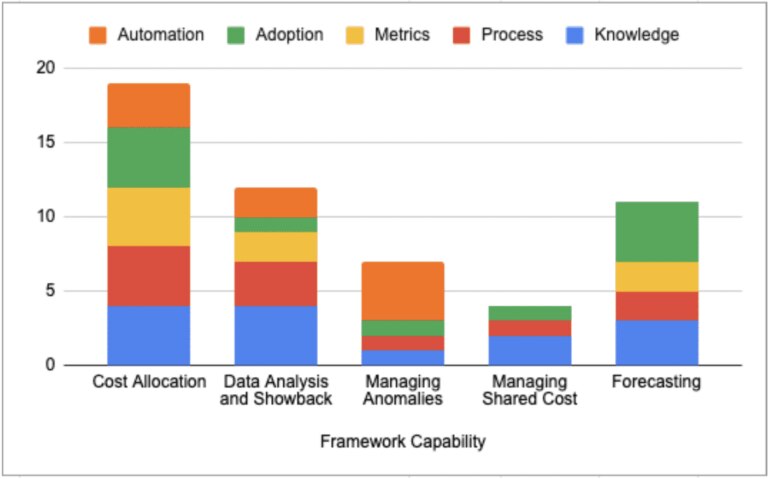 Optimizing Cloud Spend Through FinOps Maturity Assessment | GlobalDots